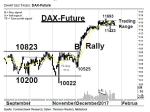 Chartanalyse: DAX-Future weiter seitwärts – Wann kommt der Ausbruch aus der Trading Range?