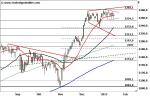 S&P 500 – wohin geht die Reise?