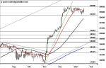 Dow Jones Industrial – vor dem Ausbruch?