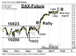 Chartanalyse: DAX-Future: Die Rally geht weiter – 12.000 Punkte in Sicht!