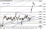 DAX: Die Luft wird dünner!