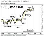 Chartanalyse: DAX-Future: Diese Marke darf nicht unterschritten werden!