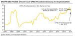 Rohstoffe: Gold & Öl: Schwacher US-Dollar schiebt Preise an