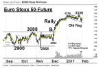 Chartanalyse: EURO STOXX 50 Future: Bleibt in der Flagge
