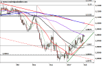 EUR/USD – Am Widerstand
