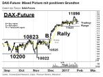 Chartanalyse: DAX-Future: Grundton positiv, doch 11.423 Pkt. müssen halten!