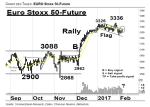 Chartanalyse: Euro Stoxx 50-Future: Trendbestätigende Konsolidierung nach oben!