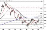 Vonovia: SMA 200 im Visier!