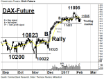 Chartanalyse: DAX-Future: Fokus auf 11.525 und 11.423