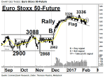 Chartanalyse: Euro Stoxx 50-Future: Es tut sich was