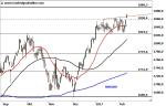 Marktidee: TecDAX – Ausbruch!