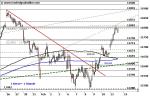 DAX: Hürde im Fokus