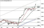 Dow Jones Industrial – Im Rallymodus!