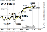 Chartanalyse: DAX-Future: Nächstes Kursziel 11.895