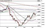 Gold – SMA 200 im Visier