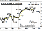 Chartanalyse: Euro Stoxx 50-Future: 3.345 Pkt. Marke im Fokus