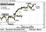 Chartanalyse: DAX-Future: Normaler Konsolidierungstag – kein Grund zur Sorge!