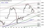 DAX: Support erreicht