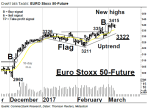 Chartanalyse: EURO Stoxx 50-Future: Trading oberhalb der 10-Tage Linie