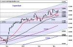DAX: Rally wird verkauft