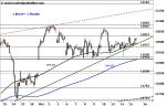 DAX: Aufwärts erwartet