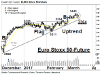 Chartanalyse: EURO Stoxx 50 Future: Portfoliobesprechung