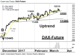 Chartanalyse: DAX Future: Kurzfristiger Aufwärtstrend bei 12.020