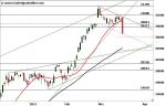Dow Jones Industrial – im Korrekturmodus