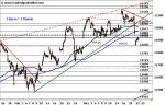 DAX: Support verletzt