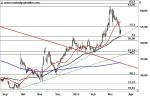 MorphoSys – Pullback an Support