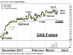 Chartanalyse: DAX-Future: Konsolidierung unterhalb von 12.210