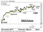 Chartanalyse: DAX Future: Jahreshoch zurück im Fokus