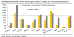 Rohstoffe: Ölpreise steigen nach OPEC-Zahlen und US-Lagerdaten