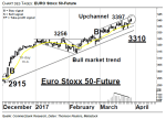 Chartanalyse: EURO Stoxx 50-Future: Weiterhin im Aufwärtstrendkanal