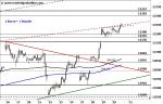 DAX: Rekordhoch in Rufweite