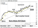 Chartanalyse: EURO Stoxx 50-Future: Weiterhin im Kanal