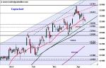 DAX: Support in Rufweite