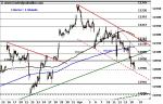 DAX: Bruch der Trendlinie
