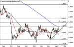 GBP/USD – Ausbruch