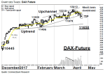 Chartanalyse: DAX Future: Aufwärtstrendkanal zur Seite beendet