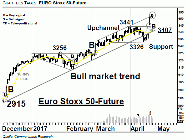 Chartanalyse: EURO Stoxx 50-Future: Mini-Konsolidierung
