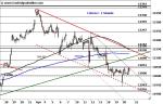 DAX: Widerstand im Test