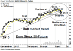 Chartanalyse: EURO Stoxx 50-Future: Kurzfristige Trading-Range etabliert