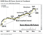 Chartanalyse: EURO STOXX 50 Future: Zurück im Trendkanal