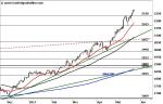 TecDAX: Überhitzt