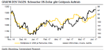 Rohstoffe: Goldpreis legt kräftig zu