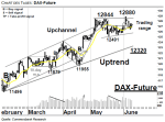 Chartanalyse: DAX-Future: Kurzfristig neutrale Position