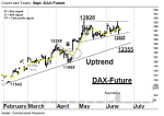 Chartanalyse: DAX Future: Neue Marken