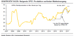Rohstoffe: Ölpreis ignoriert steigende OPEC-Produktion, kein Auftrieb bei Gold und Silber