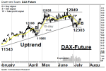 Chartanalyse: DAX-Future: Seitwärtspendelbewegung